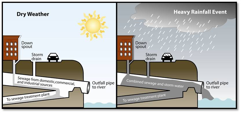  Excess combined sewage and storm water drains to river through outfall pipe